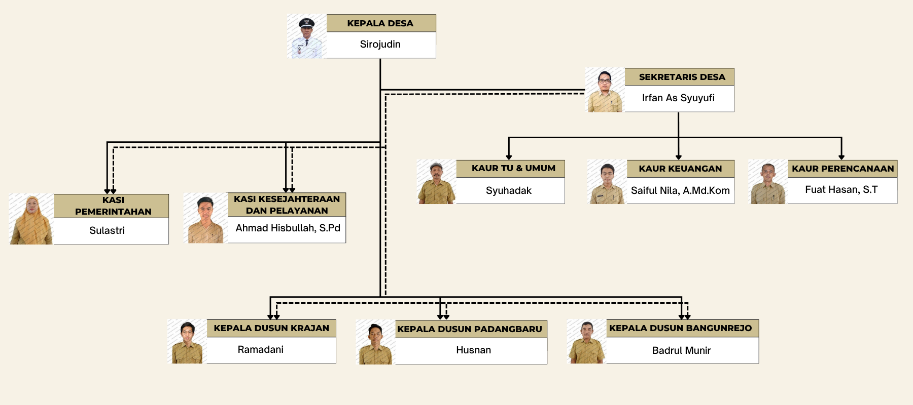 Bagan Struktur Organisasi Pemerintah Desa Pesucen